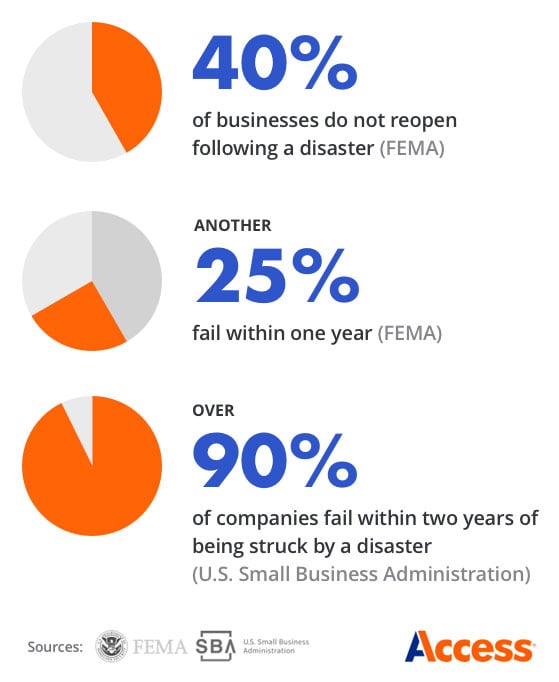 Study: 40% of businesses fail to reopen after a disaster - By Access.com